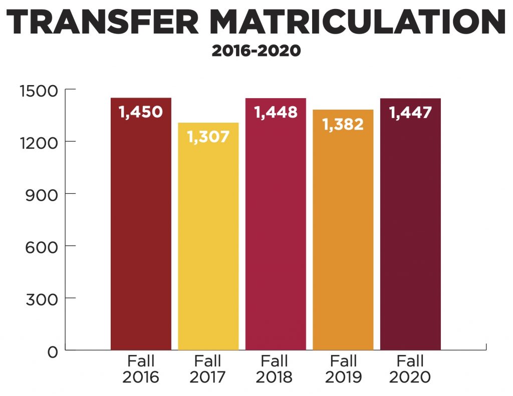 This is a bar graph that breaks down the transfer matriculation at USC from 2016 to 2020. In Fall 2016, USC welcomed 1,450 undergraduate transfer students. In Fall 2017, USC welcomed 1,307 undergraduate transfer students. In Fall 2018, USC welcomed 1,448 undergraduate transfer students. In Fall 2019, USC welcomed 1,382 undergraduate transfer students. In Fall 2020, USC welcomed 1,447 undergraduate transfer students.