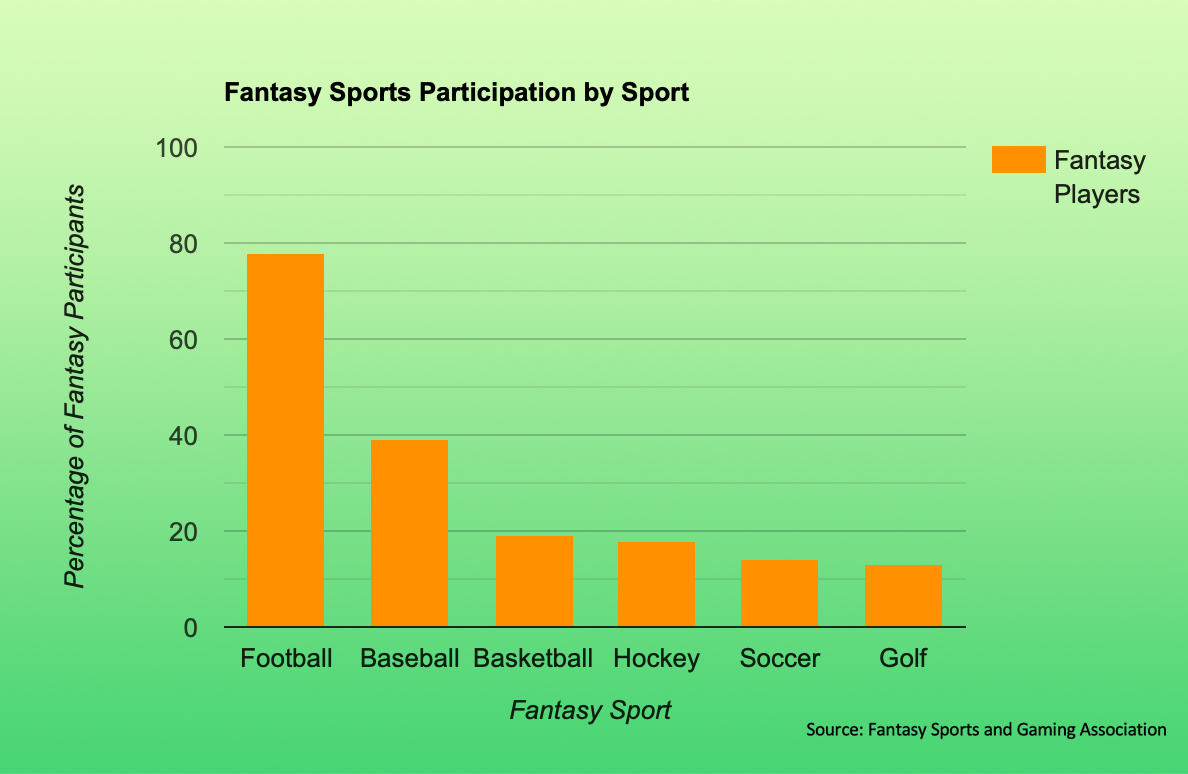 Football's New Fantasy – Fantasy Football's Impact On The Modern Day ...