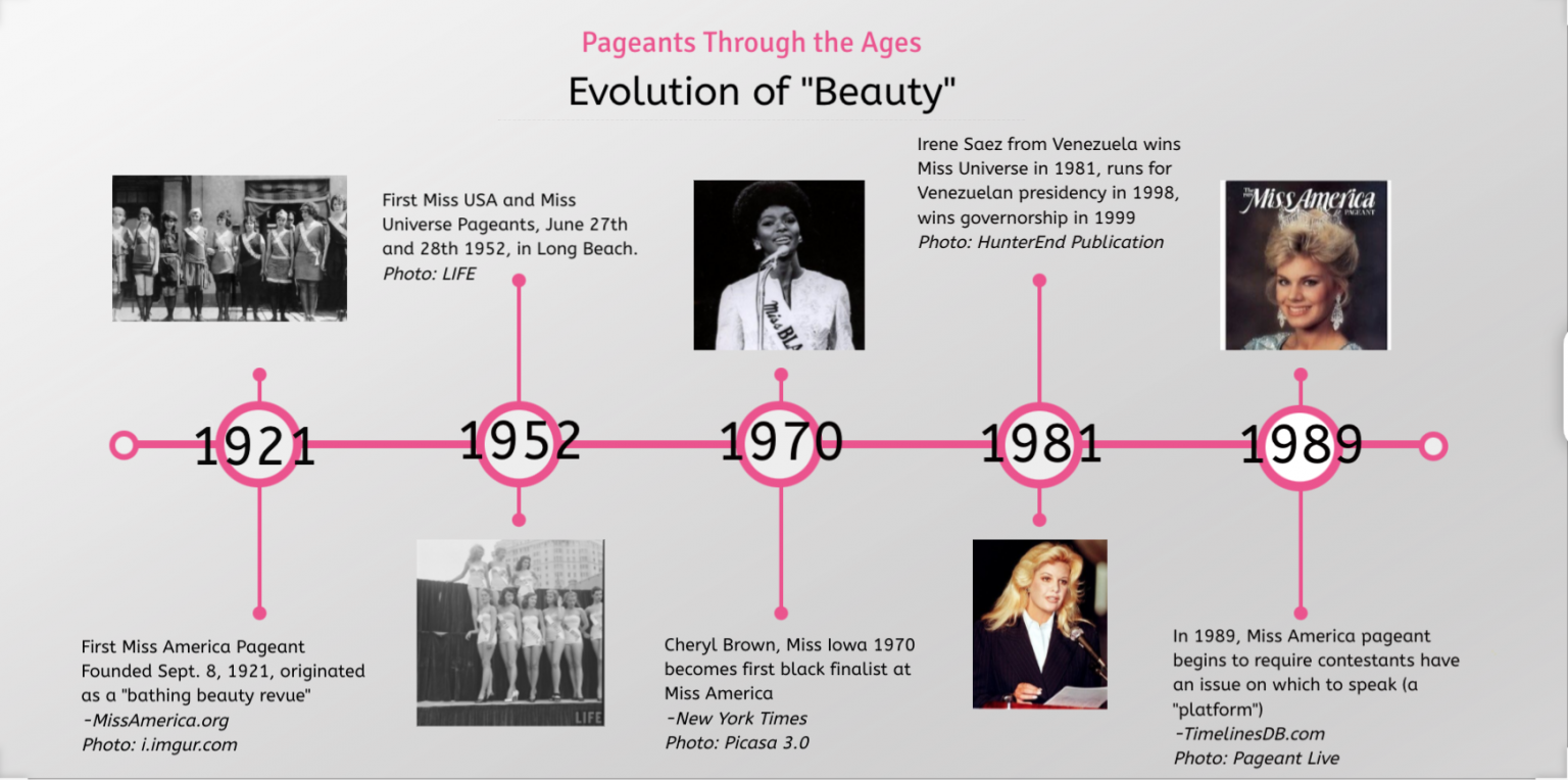 The Evolution of "Beauty" – How Pageants Have Changed Over Time