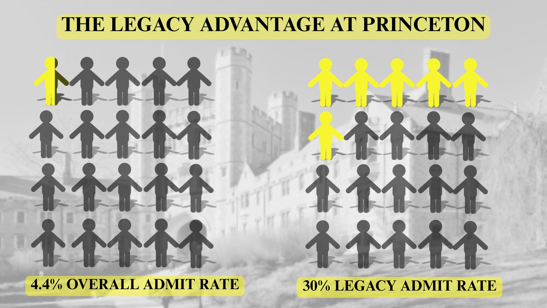 Legacy advantage at Princeton